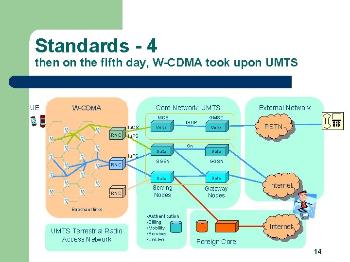 Standards - 4 then on the fifth day, W-CDMA took upon UMTS UE Core