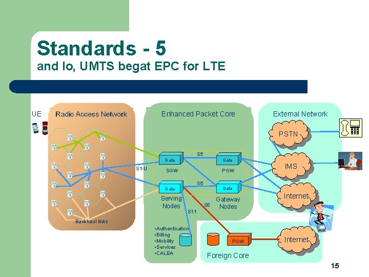 Standards - 5 and lo, UMTS begat EPC for LTE UE Enhanced Packet Core