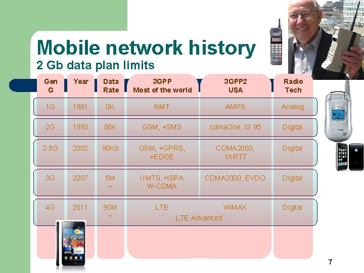 Mobile network history 2 Gb data plan limits Gen G Year Data Rate 3