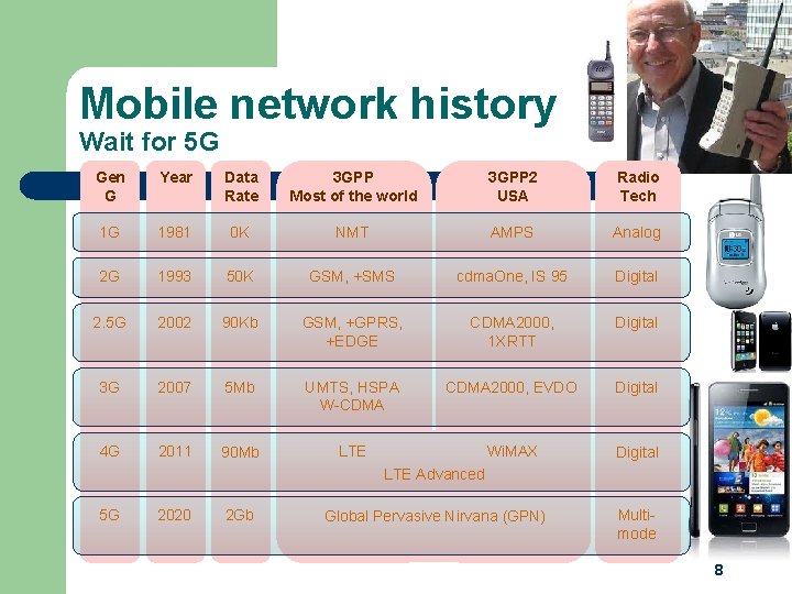 Mobile network history Wait for 5 G Gen G Year Data Rate 3 GPP
