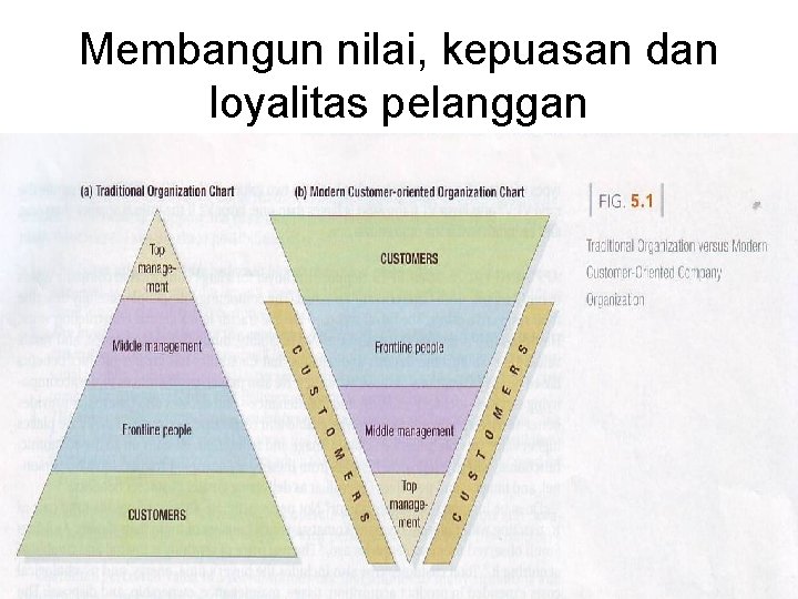 Membangun nilai, kepuasan dan loyalitas pelanggan 