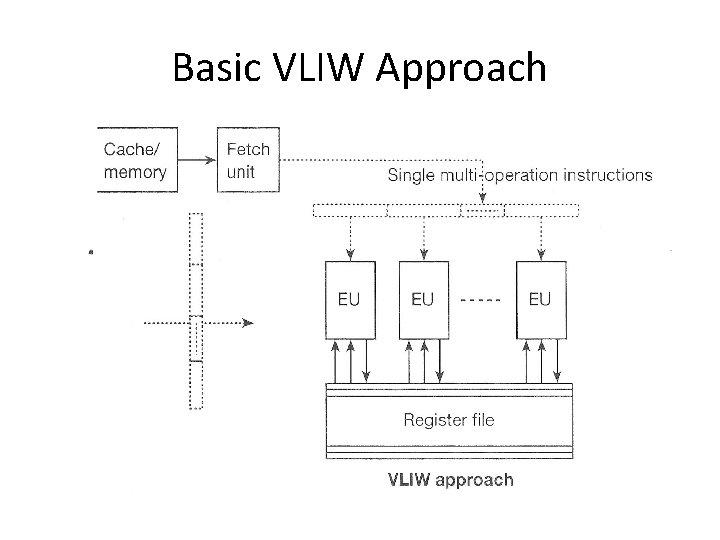 Basic VLIW Approach 