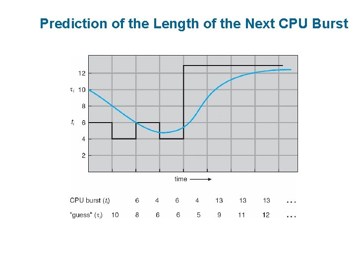 Prediction of the Length of the Next CPU Burst 