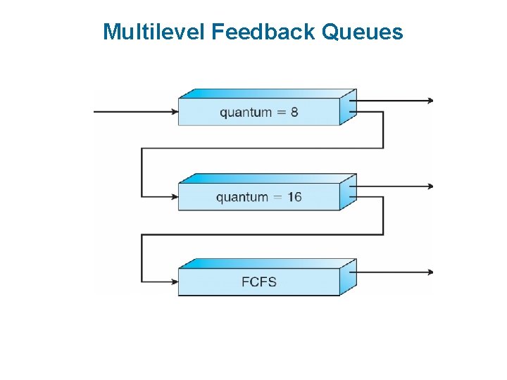 Multilevel Feedback Queues 