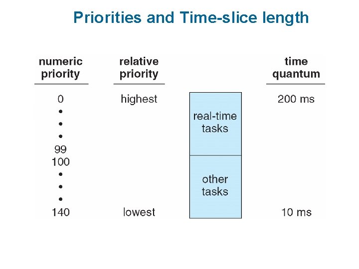 Priorities and Time-slice length 