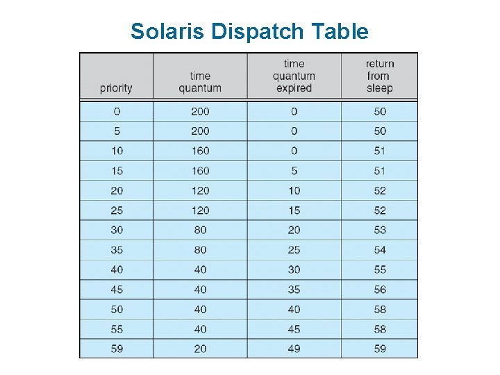 Solaris Dispatch Table 