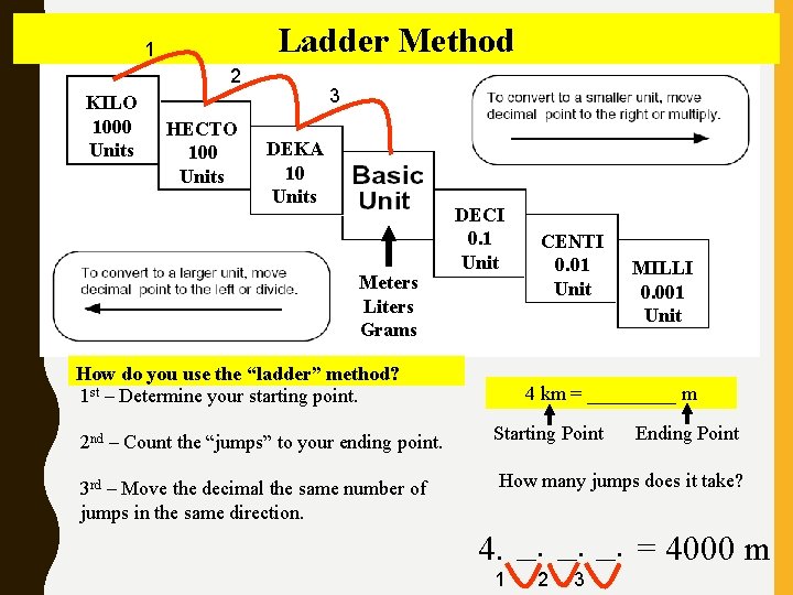 Ladder Method 1 2 KILO 1000 Units HECTO 100 Units 3 DEKA 10 Units