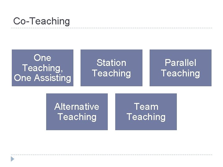 Co-Teaching One Teaching, One Assisting Station Teaching Alternative Teaching Parallel Teaching Team Teaching 