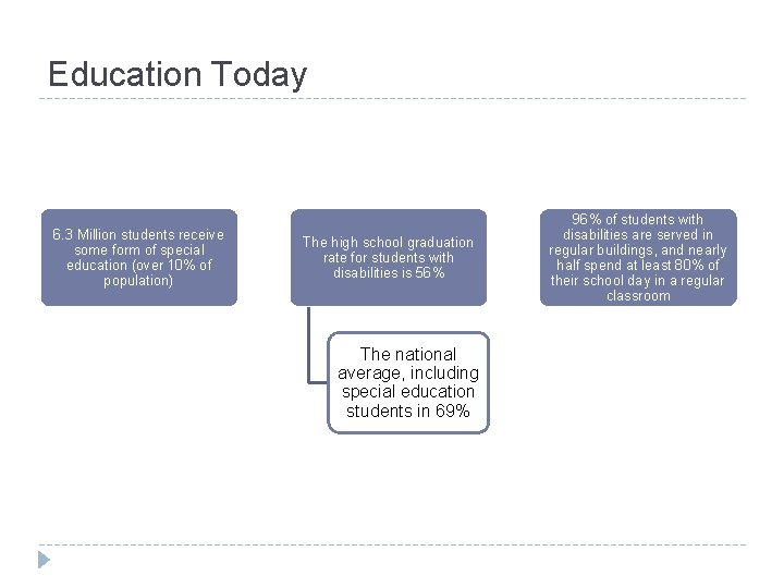 Education Today 6. 3 Million students receive some form of special education (over 10%