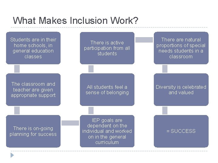 What Makes Inclusion Work? Students are in their home schools, in general education classes