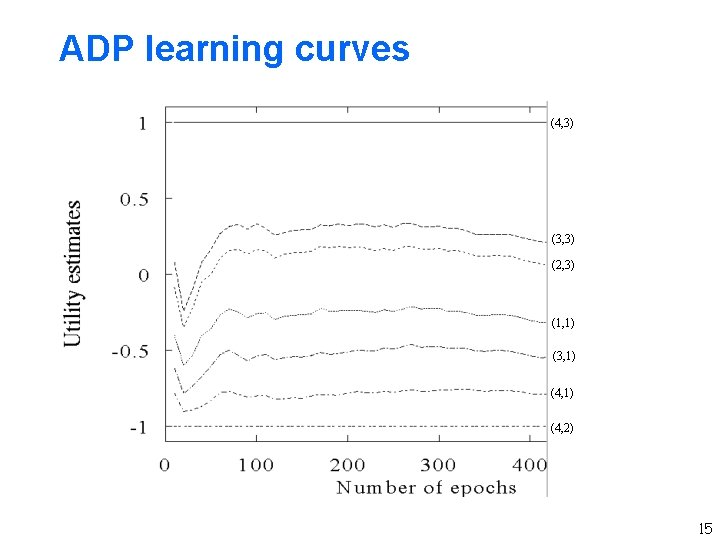 ADP learning curves (4, 3) (3, 3) (2, 3) (1, 1) (3, 1) (4,