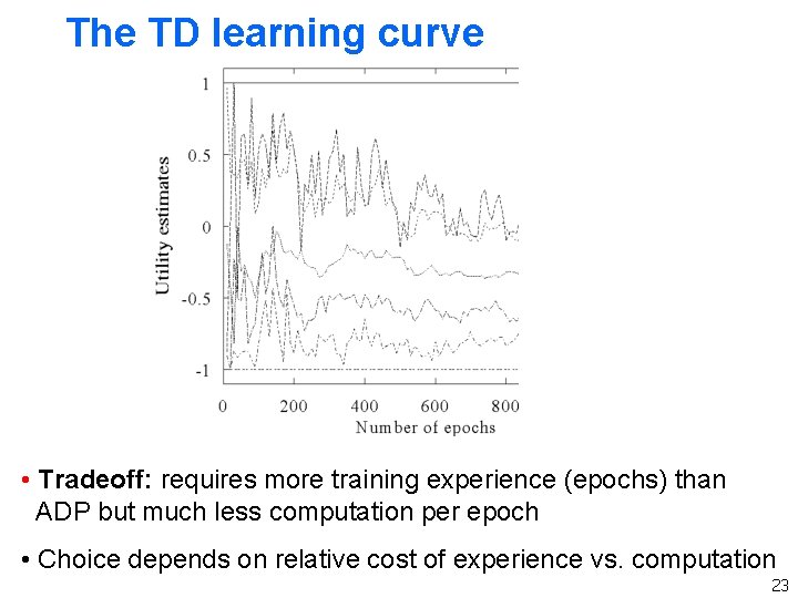 The TD learning curve • Tradeoff: requires more training experience (epochs) than ADP but