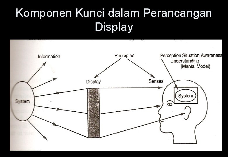 Komponen Kunci dalam Perancangan Display Komponen Kunci dalam Perancangan Display