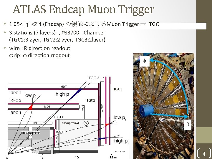 ATLAS Endcap Muon Trigger • 1. 05<|η|<2. 4 (Endcap) の領域におけるMuon Trigger → TGC •