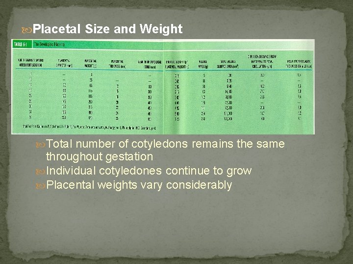  Placetal Size and Weight Total number of cotyledons remains the same throughout gestation