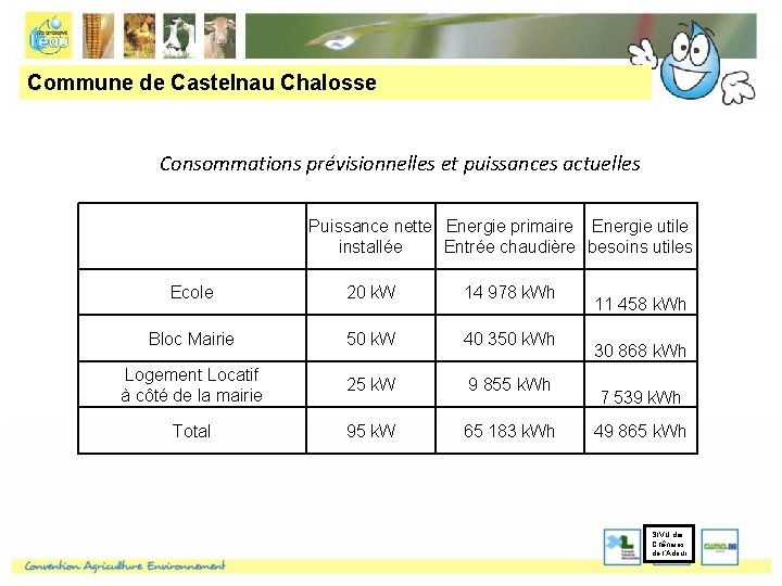 Commune de Castelnau Chalosse Consommations prévisionnelles et puissances actuelles Puissance nette Energie primaire Energie