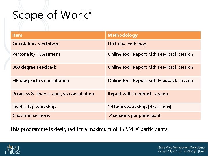 Scope of Work* Item Methodology Orientation workshop Half-day workshop Personality Assessment Online tool, Report