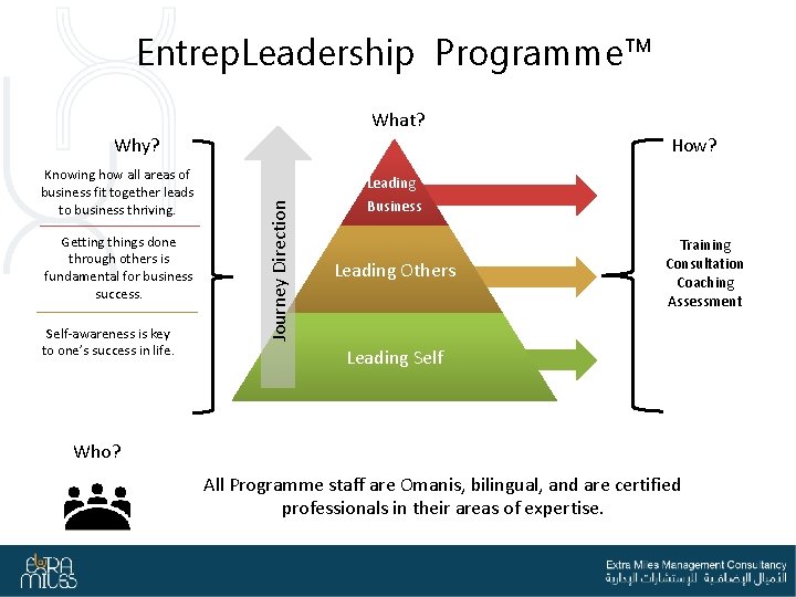 Entrep. Leadership Programme™ What? Knowing how all areas of business fit together leads to