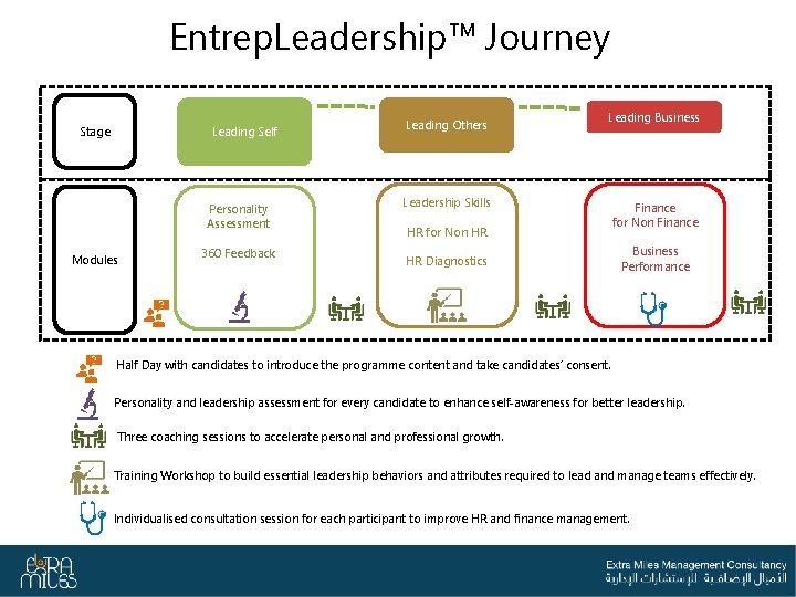 Entrep. Leadership™ Journey Stage Leading Self Personality Assessment Modules 360 Feedback Leading Others Leading
