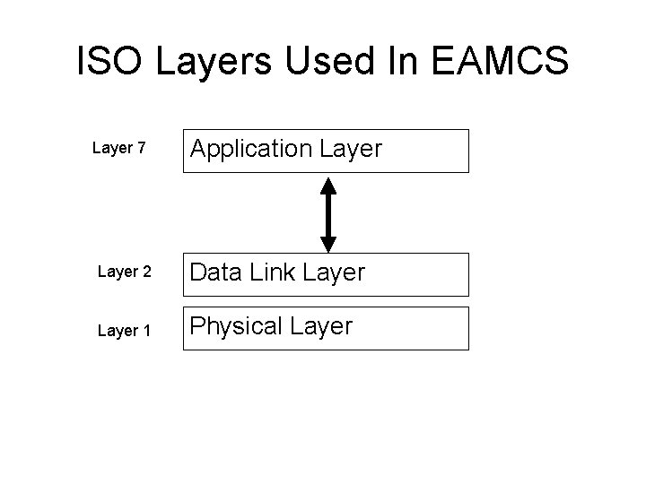 ISO Layers Used In EAMCS Layer 7 Application Layer 2 Data Link Layer 1