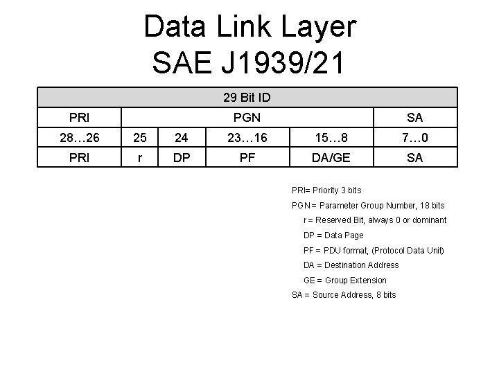 Data Link Layer SAE J 1939/21 29 Bit ID PRI PGN SA 28… 26