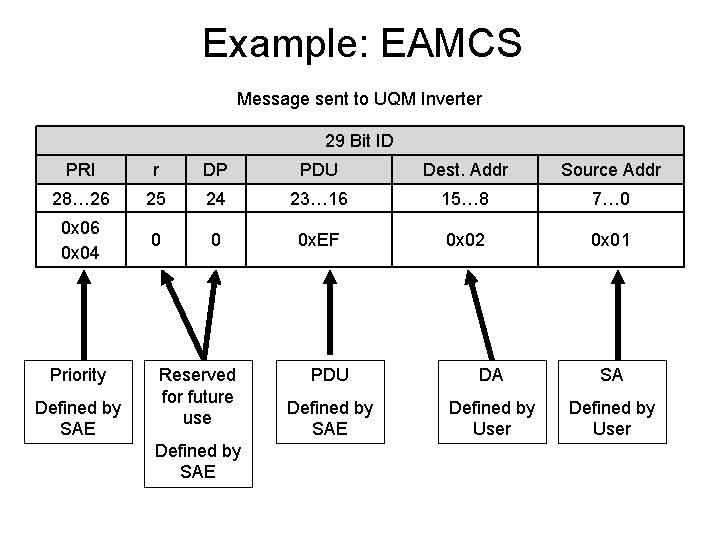 Example: EAMCS Message sent to UQM Inverter 29 Bit ID PRI r DP PDU