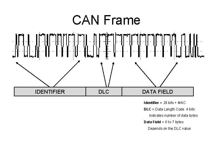 CAN Frame IDENTIFIER DLC DATA FIELD Identifier = 29 bits + MAC DLC =