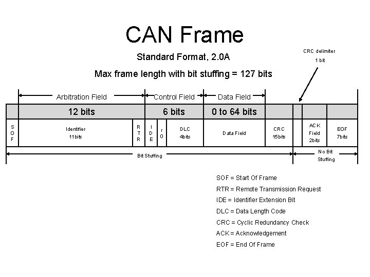 CAN Frame CRC delimiter Standard Format, 2. 0 A 1 bit Max frame length