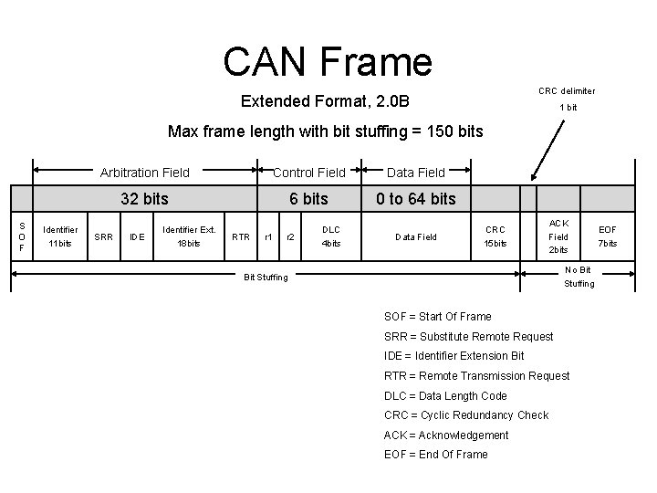 CAN Frame CRC delimiter Extended Format, 2. 0 B 1 bit Max frame length