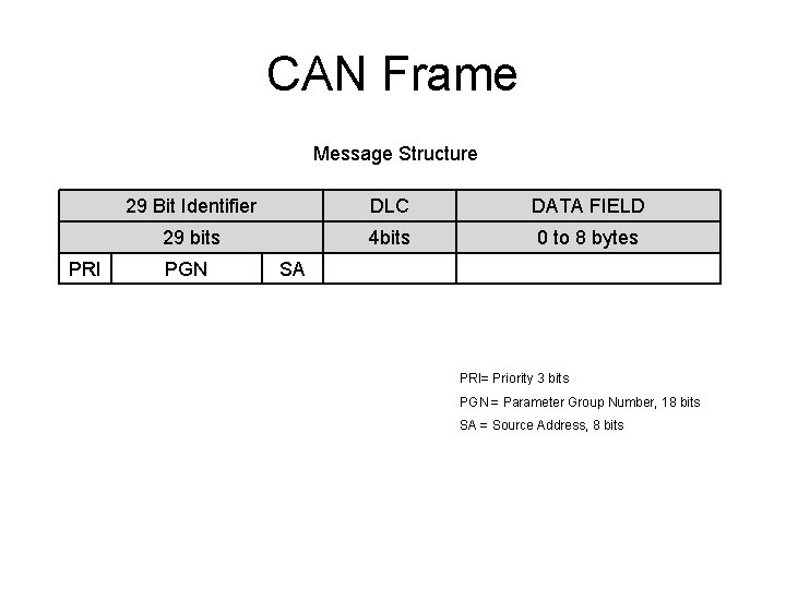 CAN Frame Message Structure PRI 29 Bit Identifier DLC DATA FIELD 29 bits 4