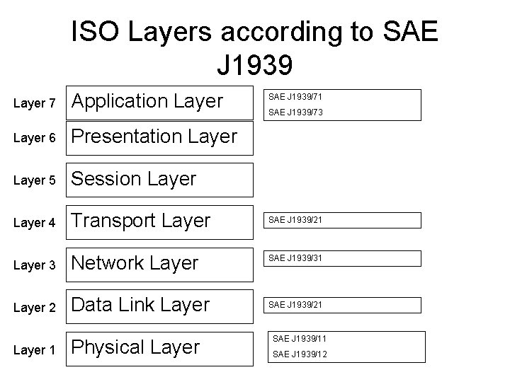 ISO Layers according to SAE J 1939 Layer 7 Application Layer 6 Presentation Layer