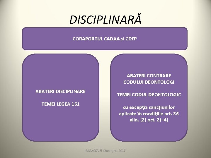 DISCIPLINARĂ CORAPORTUL CADAA și CDFP ABATERI CONTRARE CODULUI DEONTOLOGI ABATERI DISCIPLINARE TEMEI LEGEA 161