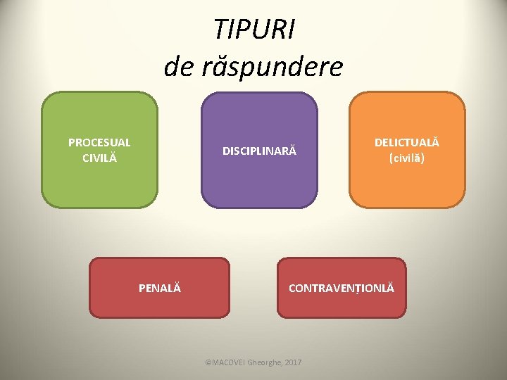 TIPURI de răspundere PROCESUAL CIVILĂ DISCIPLINARĂ PENALĂ DELICTUALĂ (civilă) CONTRAVENȚIONLĂ ©MACOVEI Gheorghe, 2017 TIPURI de răspundere PROCESUAL CIVILĂ DISCIPLINARĂ PENALĂ DELICTUALĂ (civilă) CONTRAVENȚIONLĂ ©MACOVEI Gheorghe, 2017