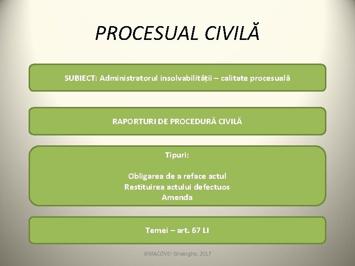 PROCESUAL CIVILĂ SUBIECT: Administratorul insolvabilității – calitate procesuală RAPORTURI DE PROCEDURĂ CIVILĂ Tipuri: Obligarea