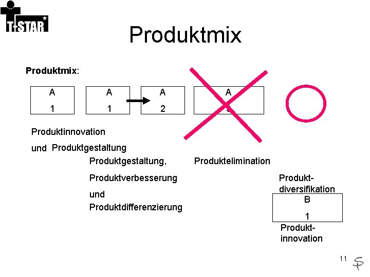 Produktmix: A A 1 1 2 3 Produktinnovation und Produktgestaltung, Produktverbesserung und Produktdifferenzierung Produktelimination