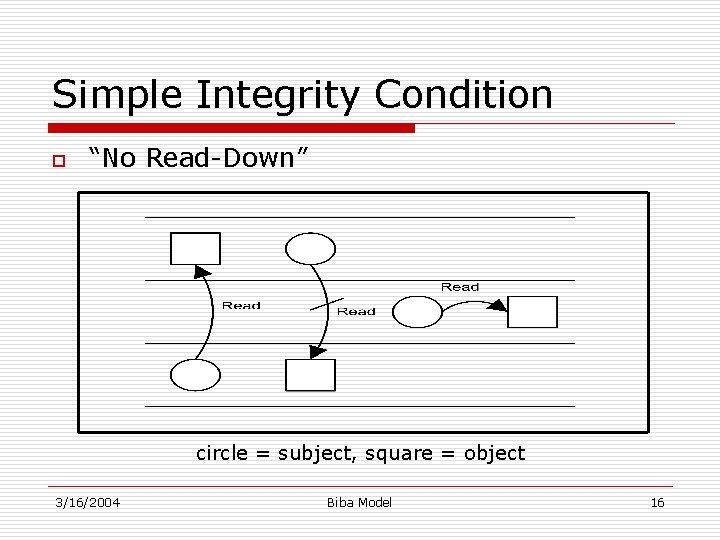 Simple Integrity Condition o “No Read-Down” circle = subject, square = object 3/16/2004 Biba