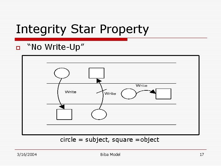 Integrity Star Property o “No Write-Up” circle = subject, square =object 3/16/2004 Biba Model