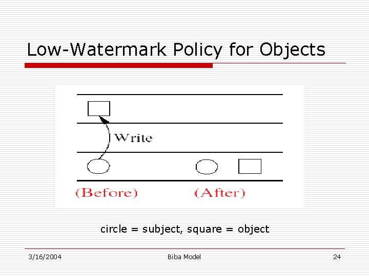 Low-Watermark Policy for Objects circle = subject, square = object 3/16/2004 Biba Model 24