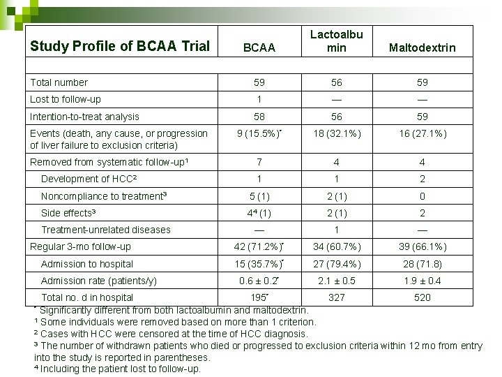 BCAA Lactoalbu min Maltodextrin Total number 59 56 59 Lost to follow-up 1 —