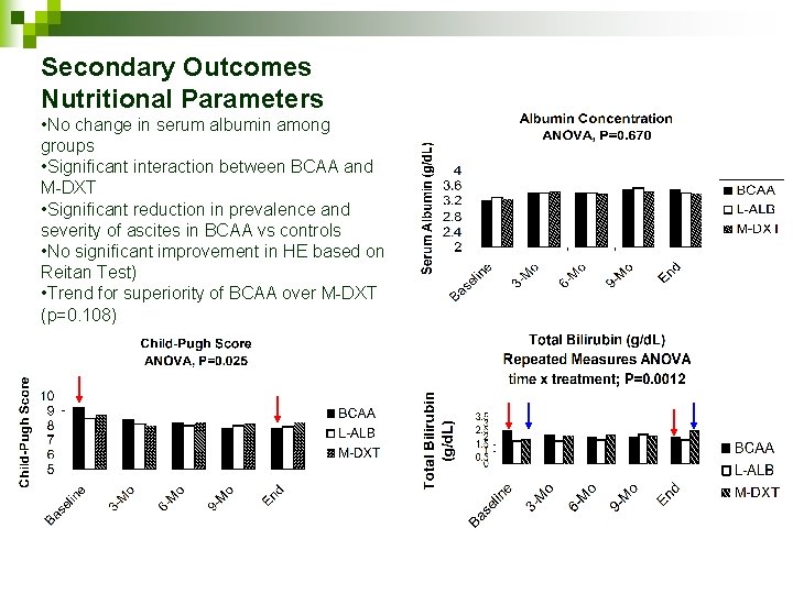 Secondary Outcomes Nutritional Parameters • No change in serum albumin among groups • Significant