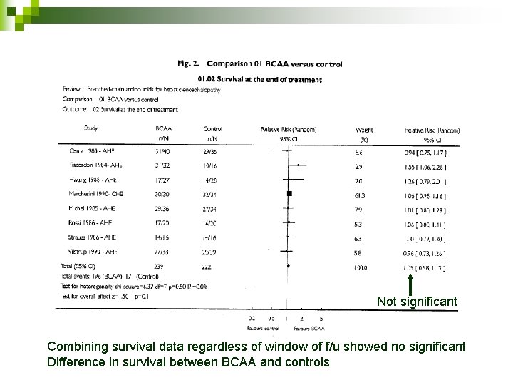 Not significant Combining survival data regardless of window of f/u showed no significant Difference