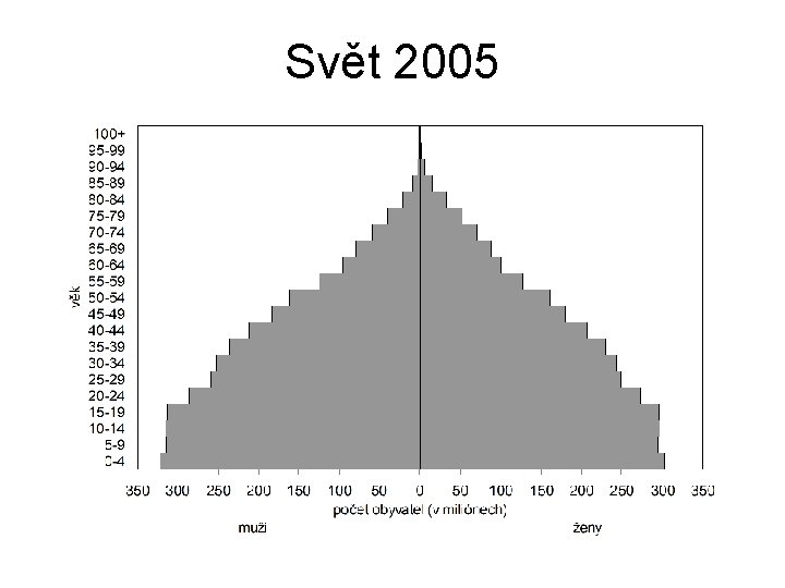 Svět 2005 