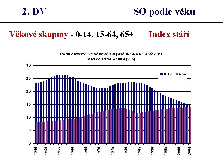 2. DV SO podle věku Věkové skupiny - 0 -14, 15 -64, 65+ Index