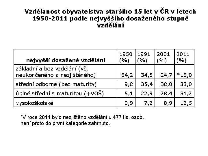 Vzdělanost obyvatelstva staršího 15 let v ČR v letech 1950 -2011 podle nejvyššího dosaženého