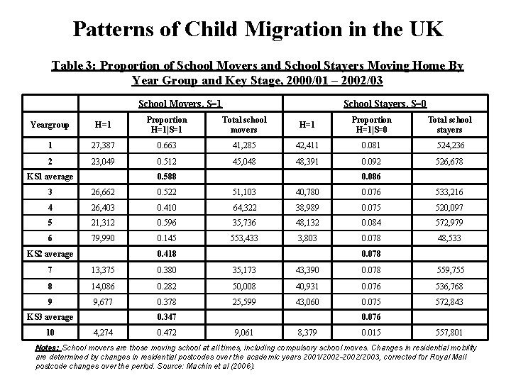 Patterns of Child Migration in the UK Table 3: Proportion of School Movers and