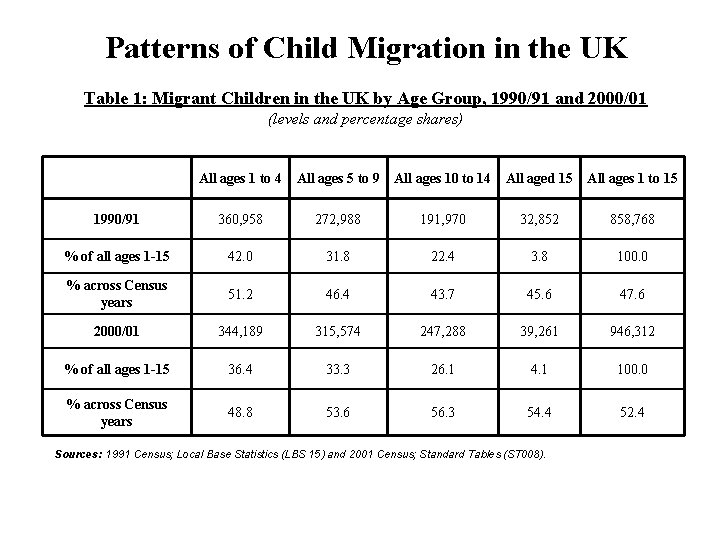 Patterns of Child Migration in the UK Table 1: Migrant Children in the UK