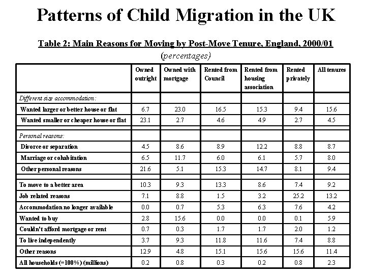 Patterns of Child Migration in the UK Table 2: Main Reasons for Moving by