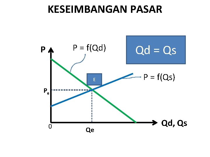 KESEIMBANGAN PASAR P = f(Qd) P E Qd = Qs P = f(Qs) Pe