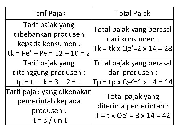 Tarif Pajak Total Pajak Tarif pajak yang Total pajak yang berasal dibebankan produsen dari