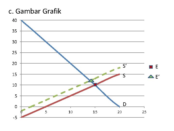 c. Gambar Grafik 40 35 30 25 20 S’ E 15 S E’ 10